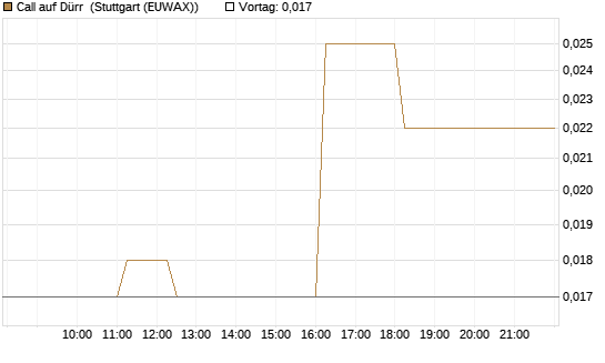 Call auf Dürr [Société Générale Effekten GmbH] Chart