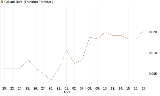 Call auf Dürr [Société Générale Effekten GmbH] Chart