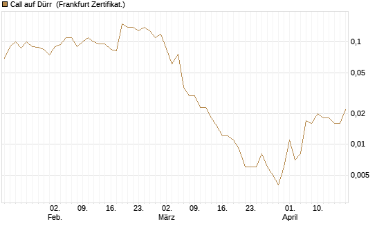 Call auf Dürr [Société Générale Effekten GmbH] Chart