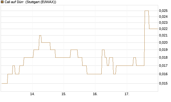 Call auf Dürr [Société Générale Effekten GmbH] Chart