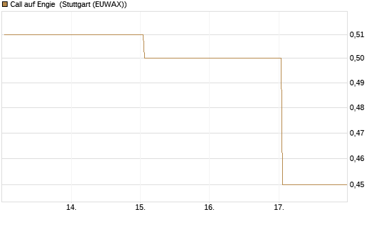 Call auf Engie [Société Générale Effekten GmbH] Chart