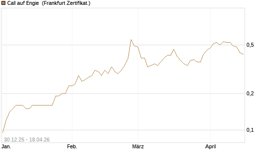 Call auf Engie [Société Générale Effekten GmbH] Chart
