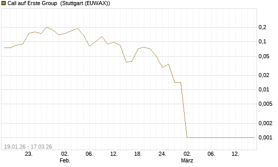Call auf Erste Group [Société Générale Effekten GmbH] Chart