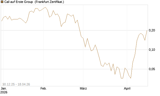 Call auf Erste Group [Société Générale Effekten GmbH] Chart