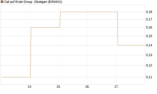 Call auf Erste Group [Société Générale Effekten GmbH] Chart