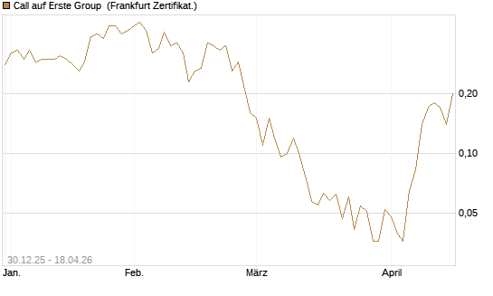 Call auf Erste Group [Société Générale Effekten GmbH] Chart