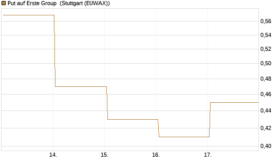 Put auf Erste Group [Société Générale Effekten GmbH] Chart