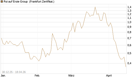 Put auf Erste Group [Société Générale Effekten GmbH] Chart