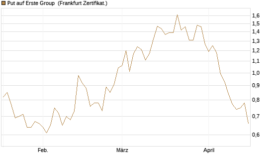 Put auf Erste Group [Société Générale Effekten GmbH] Chart