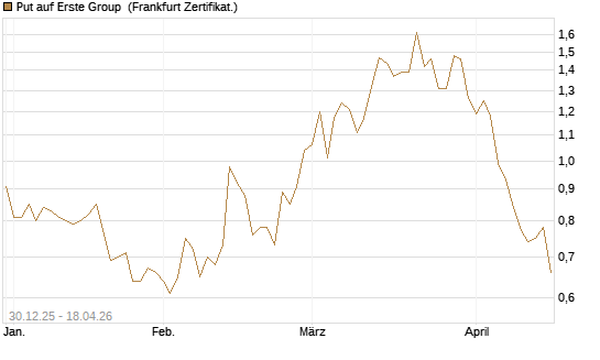 Put auf Erste Group [Société Générale Effekten GmbH] Chart