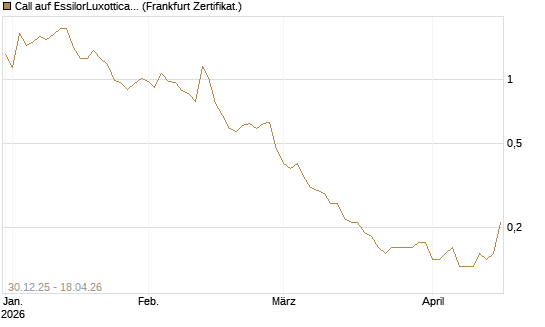 Call auf EssilorLuxottica [Société Générale Effekten GmbH] Chart