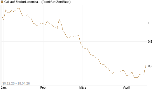Call auf EssilorLuxottica [Société Générale Effekten GmbH] Chart