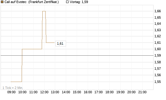 Call auf Evotec [Société Générale Effekten GmbH] Chart