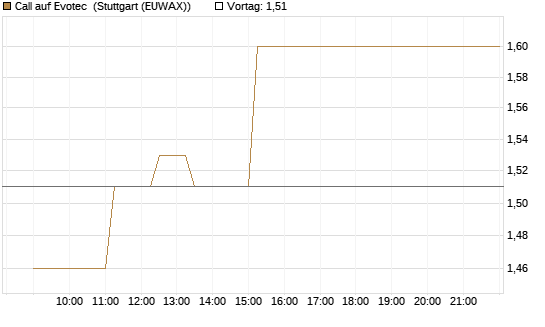 Call auf Evotec [Société Générale Effekten GmbH] Chart