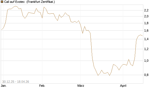 Call auf Evotec [Société Générale Effekten GmbH] Chart