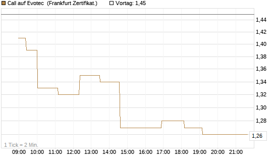 Call auf Evotec [Société Générale Effekten GmbH] Chart