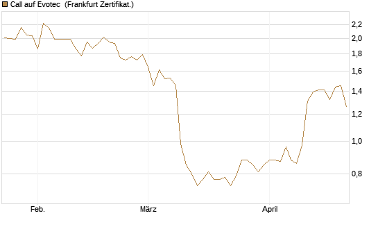 Call auf Evotec [Société Générale Effekten GmbH] Chart
