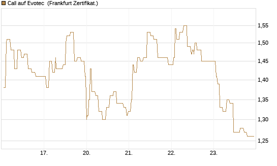 Call auf Evotec [Société Générale Effekten GmbH] Chart