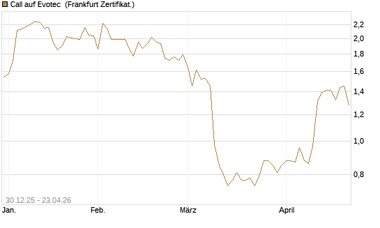 Call auf Evotec [Société Générale Effekten GmbH] Chart
