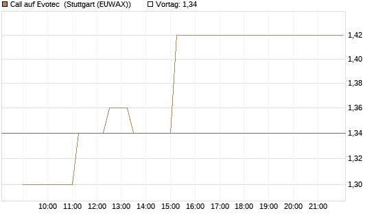 Call auf Evotec [Société Générale Effekten GmbH] Chart