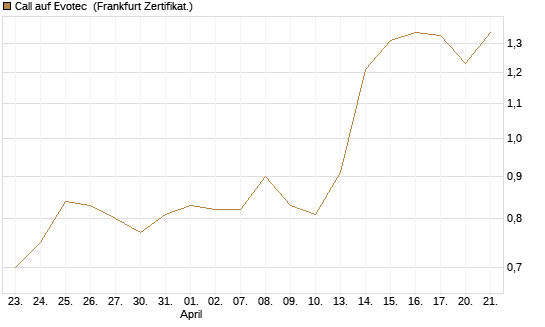Call auf Evotec [Société Générale Effekten GmbH] Chart