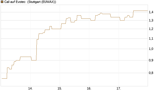 Call auf Evotec [Société Générale Effekten GmbH] Chart