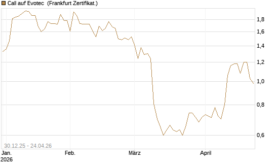 Call auf Evotec [Société Générale Effekten GmbH] Chart