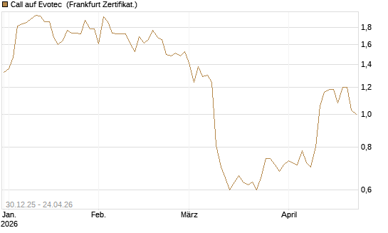 Call auf Evotec [Société Générale Effekten GmbH] Chart