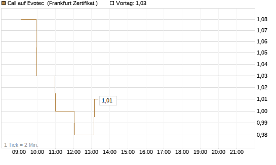 Call auf Evotec [Société Générale Effekten GmbH] Chart