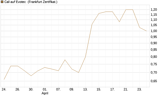 Call auf Evotec [Société Générale Effekten GmbH] Chart