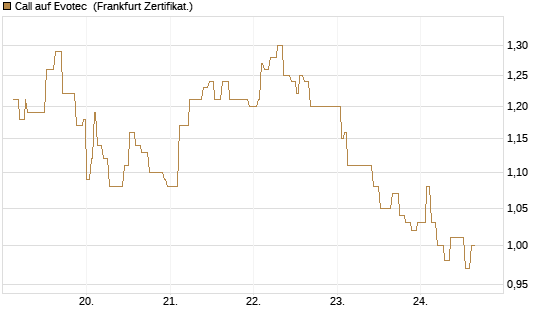 Call auf Evotec [Société Générale Effekten GmbH] Chart