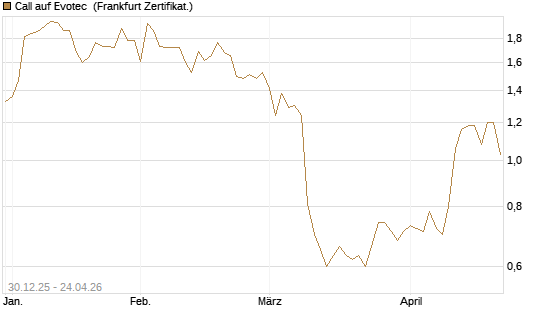 Call auf Evotec [Société Générale Effekten GmbH] Chart