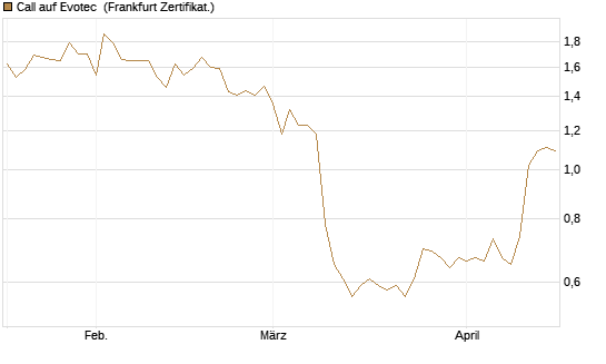 Call auf Evotec [Société Générale Effekten GmbH] Chart