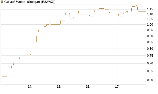 Call auf Evotec [Société Générale Effekten GmbH] Chart