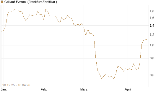 Call auf Evotec [Société Générale Effekten GmbH] Chart