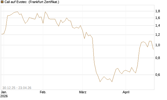 Call auf Evotec [Société Générale Effekten GmbH] Chart