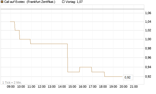 Call auf Evotec [Société Générale Effekten GmbH] Chart