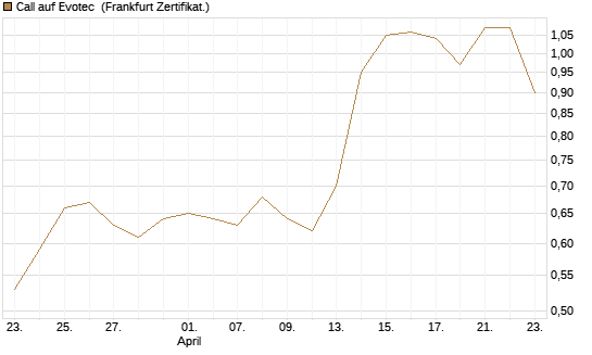 Call auf Evotec [Société Générale Effekten GmbH] Chart
