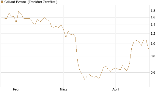 Call auf Evotec [Société Générale Effekten GmbH] Chart