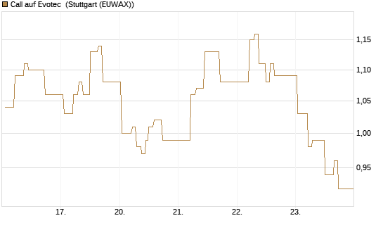 Call auf Evotec [Société Générale Effekten GmbH] Chart