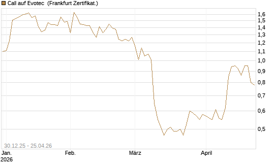 Call auf Evotec [Société Générale Effekten GmbH] Chart