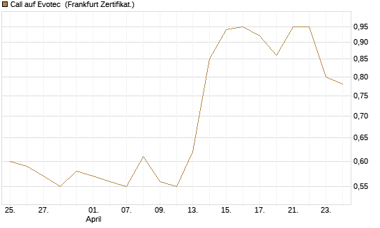 Call auf Evotec [Société Générale Effekten GmbH] Chart