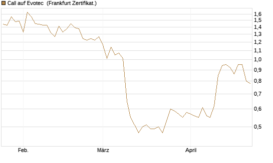 Call auf Evotec [Société Générale Effekten GmbH] Chart