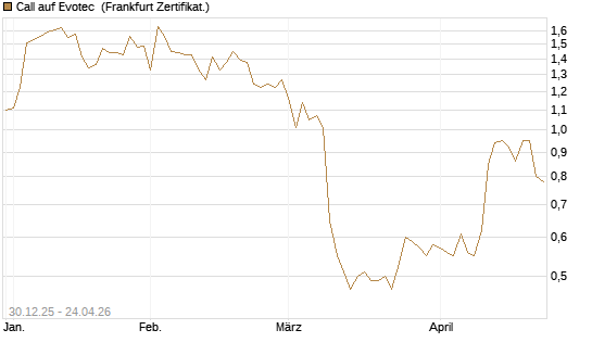 Call auf Evotec [Société Générale Effekten GmbH] Chart
