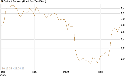 Call auf Evotec [Société Générale Effekten GmbH] Chart