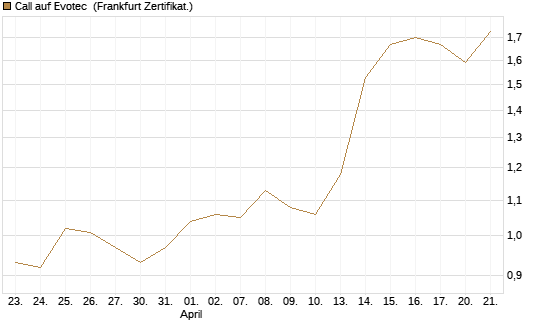 Call auf Evotec [Société Générale Effekten GmbH] Chart