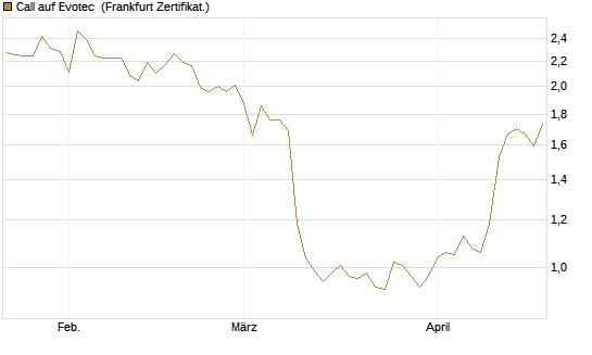 Call auf Evotec [Société Générale Effekten GmbH] Chart