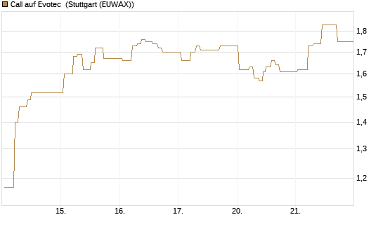 Call auf Evotec [Société Générale Effekten GmbH] Chart