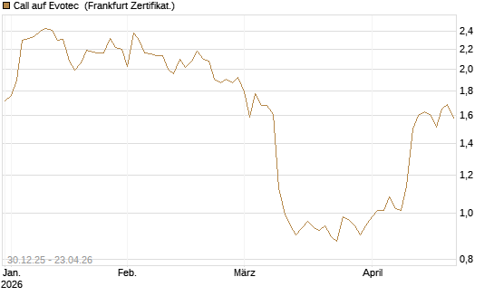 Call auf Evotec [Société Générale Effekten GmbH] Chart