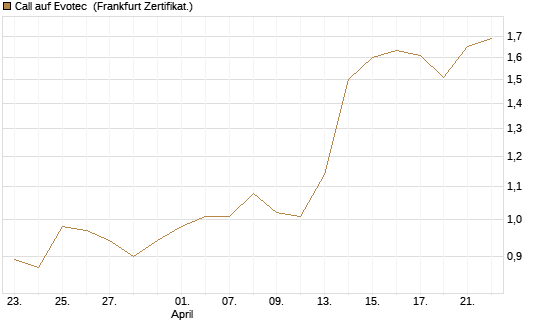 Call auf Evotec [Société Générale Effekten GmbH] Chart